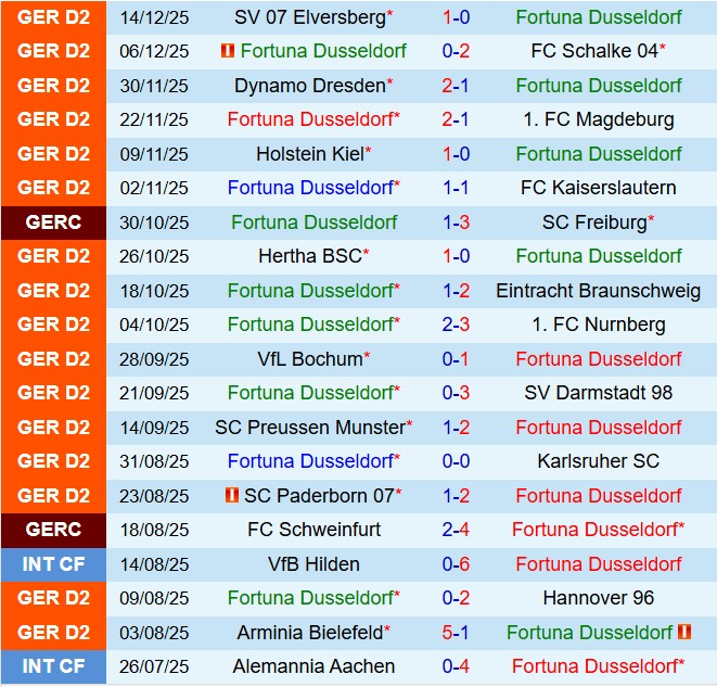 Nhận định Fortuna Dusseldorf vs Greuther Furth 19h00 ngày 2012 (Hạng 2 Đức 202526) 2