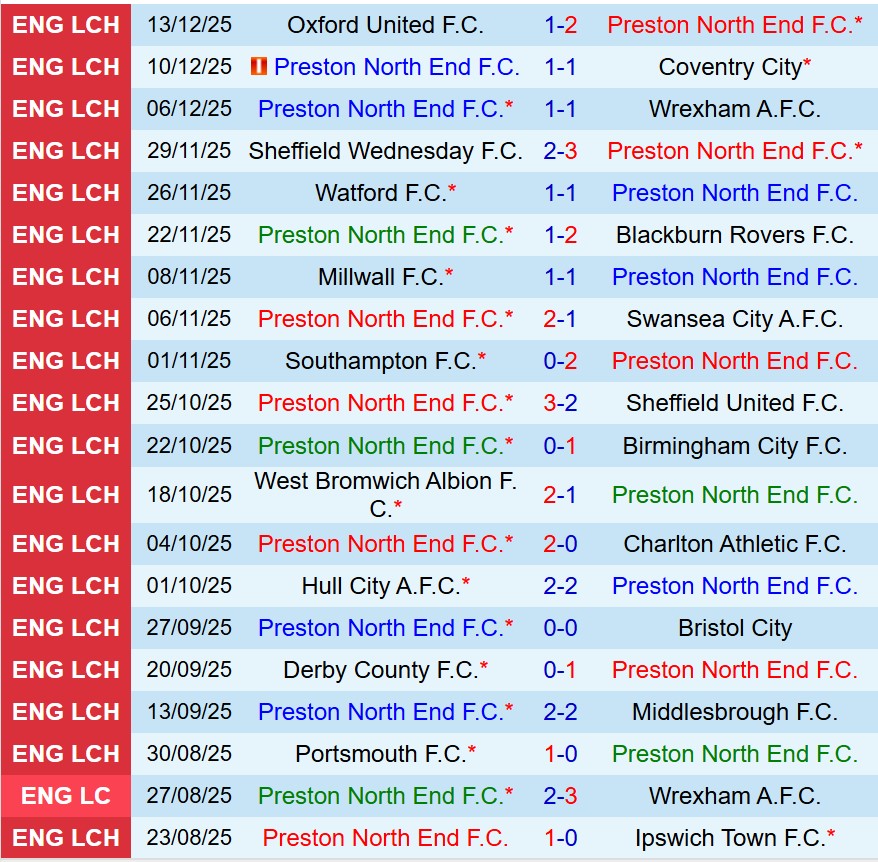 Nhận định Preston vs Norwich 19h30 ngày 2012 (Hạng Nhất Anh) 2