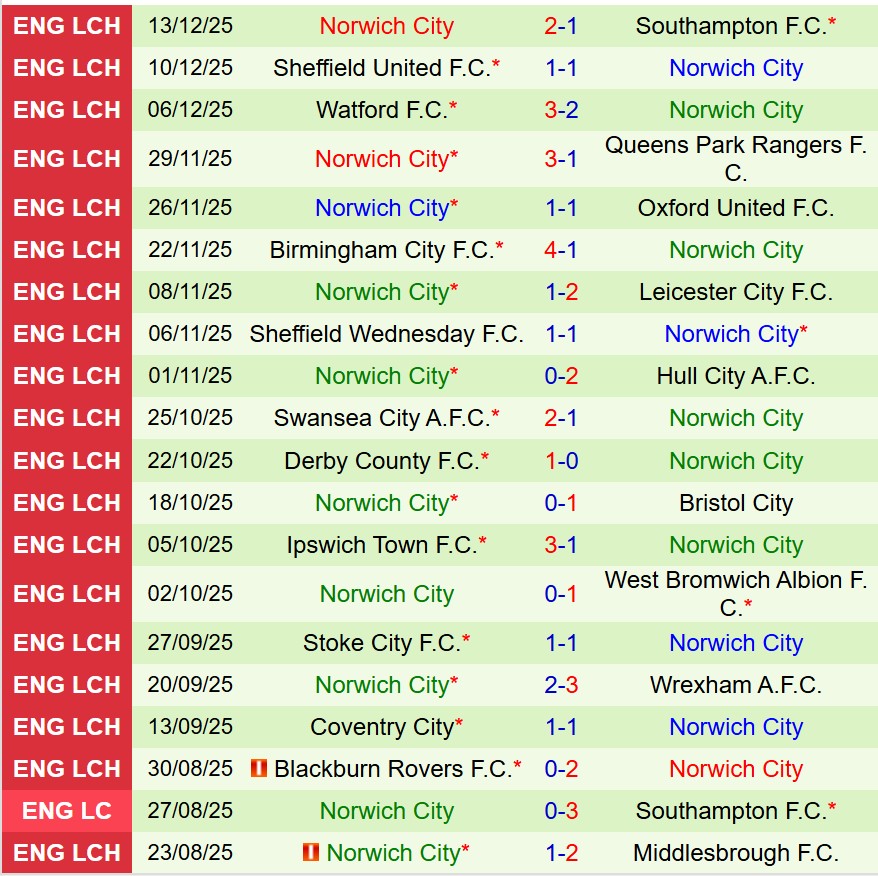 Nhận định Preston vs Norwich 19h30 ngày 2012 (Hạng Nhất Anh) 3
