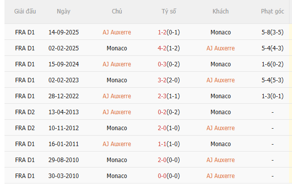 Nhận định Auxerre vs Monaco (20h45 ngày 2112) Không dễ cho đội khách 5
