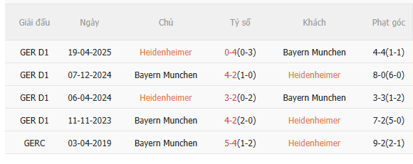 Nhận định Heidenheim vs Bayern Munich (23h30 ngày 2112) Hùm xám quyết thắng 5