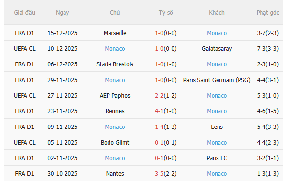 Nhận định Auxerre vs Monaco (20h45 ngày 2112) Không dễ cho đội khách 4