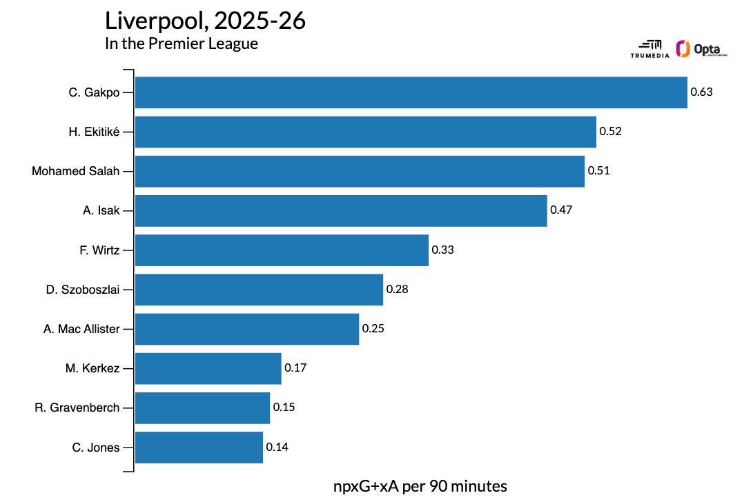 Đừng trút hết sự sa sút của Liverpool lên Mohamed Salah và Arne Slot! 1