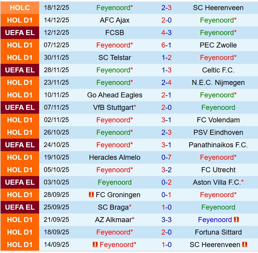Nhận định Feyenoord vs Twente 20h30 ngày 2112 (VĐQG Hà Lan) 2