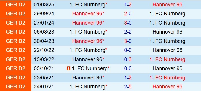 Nhận định Nurnberg vs Hannover 19h30 ngày 2112 (Hạng 2 Đức 202526) 1