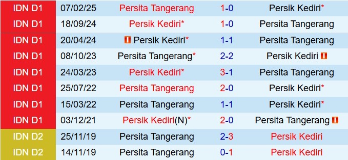 Nhận định Persita Tangerang vs Persik Kediri 15h30 ngày 2112 (VĐQG Indonesia 202526) 1