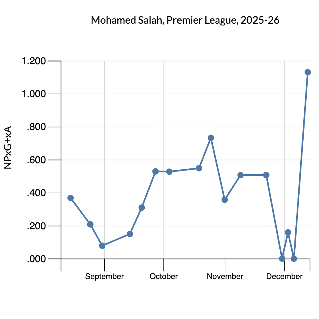 Đừng trút hết sự sa sút của Liverpool lên Mohamed Salah và Arne Slot! 2