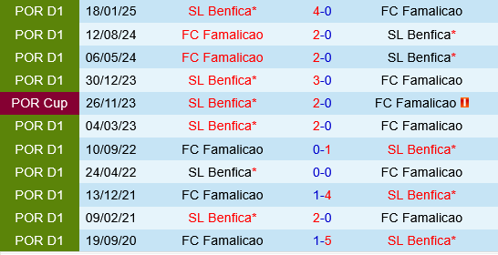Benfica vs Famalicao