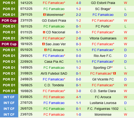 Benfica vs Famalicao
