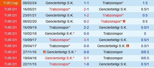 Genclerbirligi vs Trabzonspor