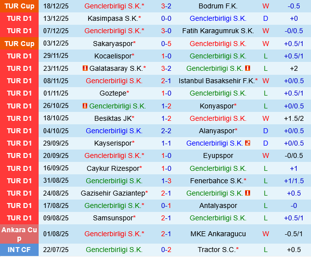 Genclerbirligi vs Trabzonspor