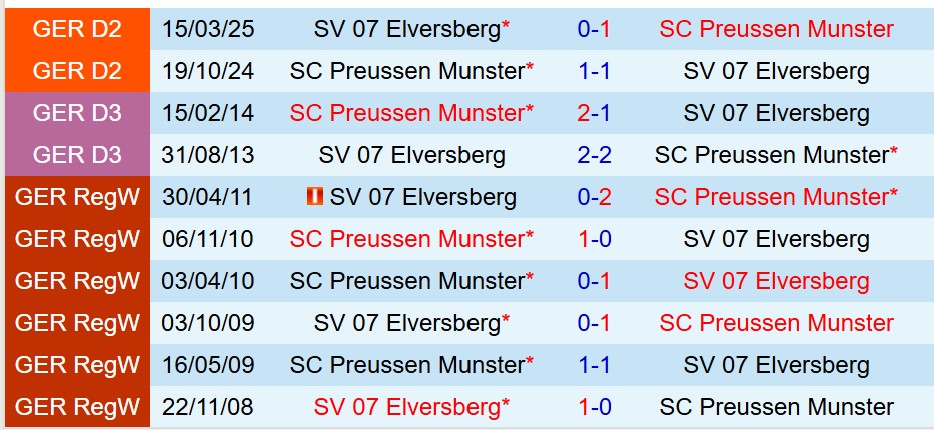 Nhận định Preussen Munster vs Elversberg 19h30 ngày 2112 (Hạng 2 Đức) 1 Nhận định Preussen Munster vs Elversberg 19h30 ngày 2112 (Hạng 2 Đức) 1
