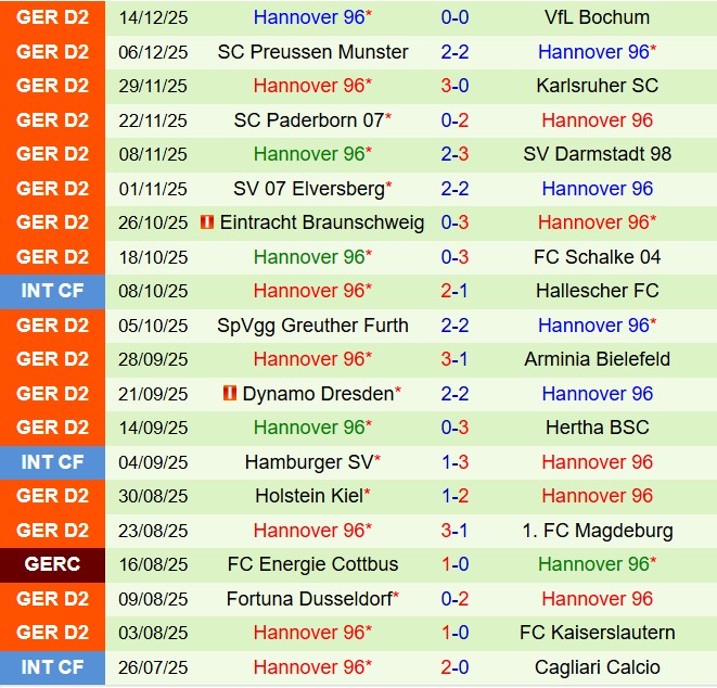 Nhận định Nurnberg vs Hannover 19h30 ngày 2112 (Hạng 2 Đức 202526) 3