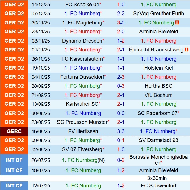Nhận định Nurnberg vs Hannover 19h30 ngày 2112 (Hạng 2 Đức 202526) 2