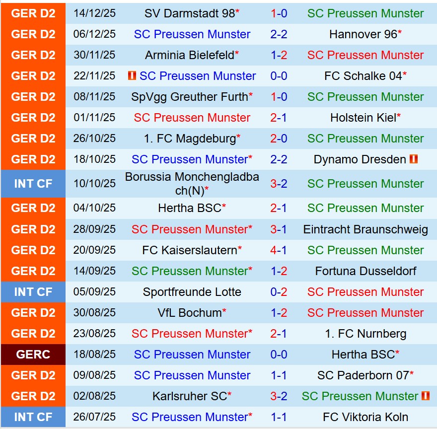Nhận định Preussen Munster vs Elversberg 19h30 ngày 2112 (Hạng 2 Đức) 2 Nhận định Preussen Munster vs Elversberg 19h30 ngày 2112 (Hạng 2 Đức) 2