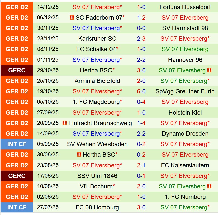 Nhận định Preussen Munster vs Elversberg 19h30 ngày 2112 (Hạng 2 Đức) 3 Nhận định Preussen Munster vs Elversberg 19h30 ngày 2112 (Hạng 2 Đức) 3