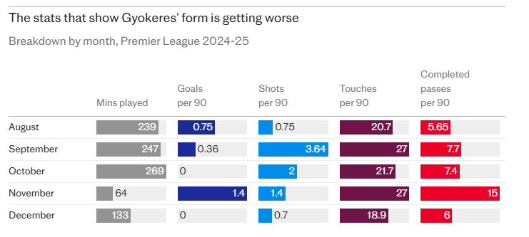 Vì sao Viktor Gyokeres vẫn đang trượt dài ở Arsenal 2