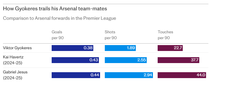 Vì sao Viktor Gyokeres vẫn đang trượt dài ở Arsenal 3