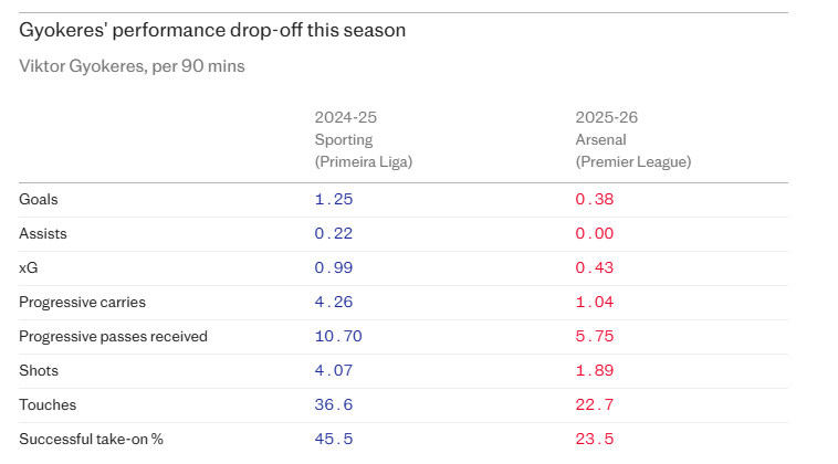 Vì sao Viktor Gyokeres vẫn đang trượt dài ở Arsenal 1