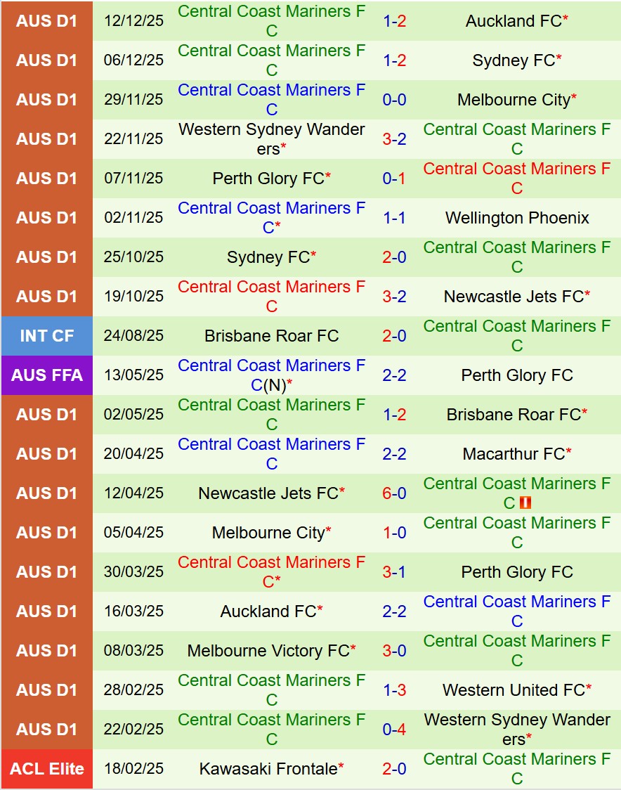 Nhận định Wellington Phoenix vs Central Coast Mariners 9h00 ngày 2112 (VĐQG Australia) 3 Nhận định Wellington Phoenix vs Central Coast Mariners 9h00 ngày 2112 (VĐQG Australia) 3