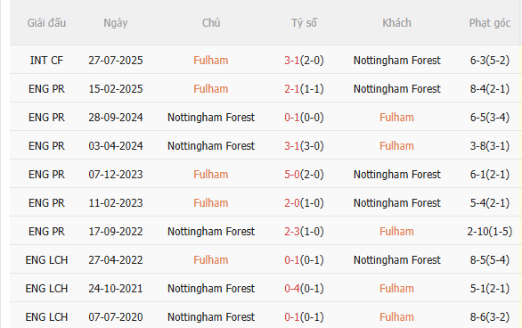 Nhận định Fulham vs Nottingham (3h00 ngày 2312) Lợi thế sân nhà 5 Nhận định Fulham vs Nottingham (3h00 ngày 2312) Lợi thế sân nhà 5