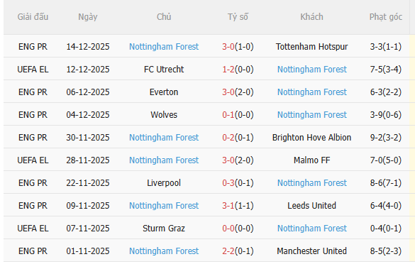 Nhận định Fulham vs Nottingham (3h00 ngày 2312) Lợi thế sân nhà 4 Nhận định Fulham vs Nottingham (3h00 ngày 2312) Lợi thế sân nhà 4