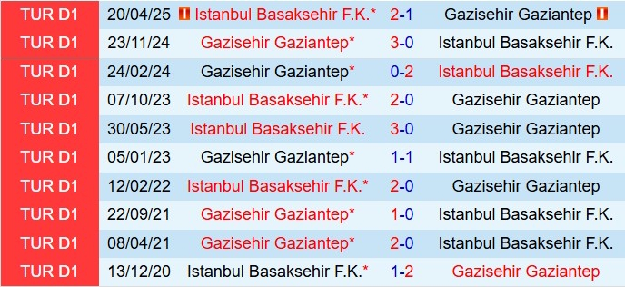 Nhận định Basaksehir vs Gaziantep 21h00 ngày 2212 (VĐQG Thổ Nhĩ Kỳ 202526) 1