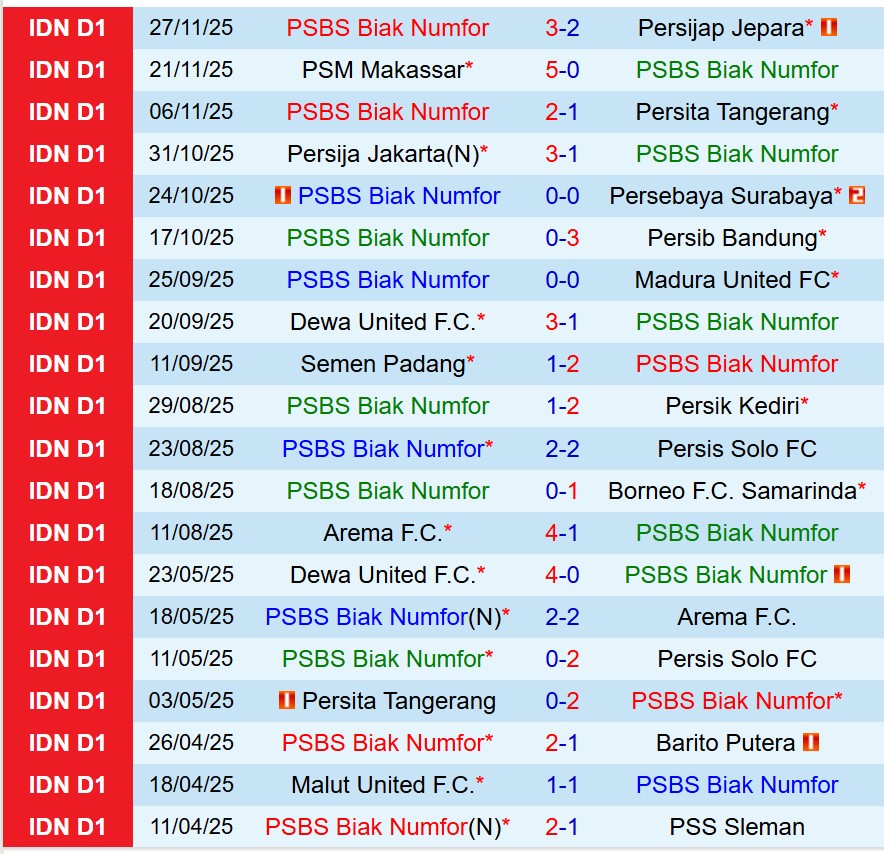 Nhận định PSBS BIAK vs Bali United 15h30 ngày 2212 (VĐQG Indonesia) 1