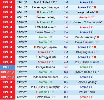 Nhận định Arema vs Madura United 15h30 ngày 2312 (VĐQG Indonesia 202526) 2