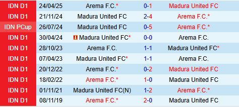 Nhận định Arema vs Madura United 15h30 ngày 2312 (VĐQG Indonesia 202526) 1