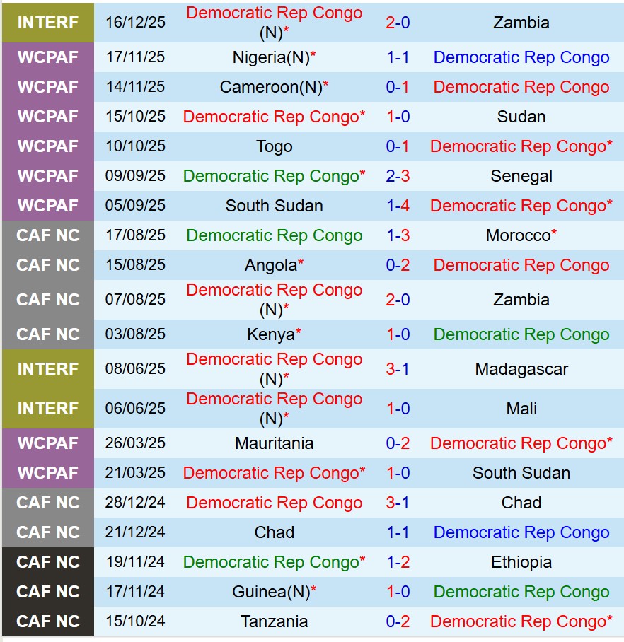 Nhận định CHDC Congo vs Benin 19h30 ngày 2312 (AFCON 2025) 2