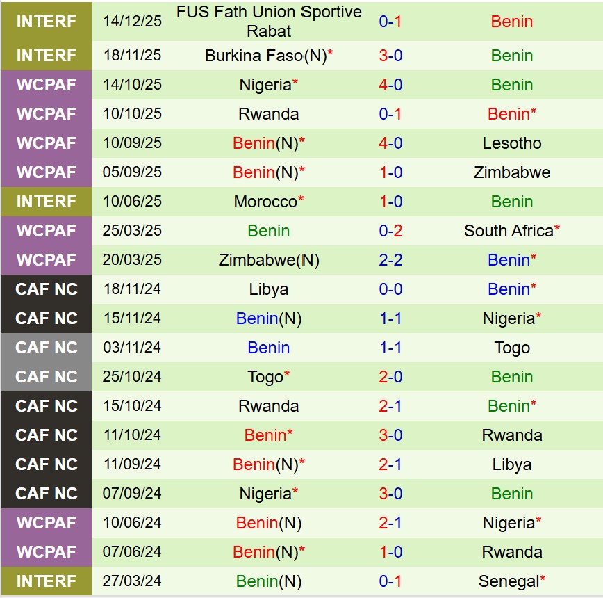Nhận định CHDC Congo vs Benin 19h30 ngày 2312 (AFCON 2025) 3