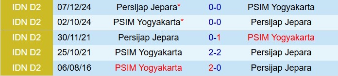 Nhận định Persijap Jepara vs PSIM Yogyakarta 19h00 ngày 2312 (VĐQG Indonesia 202526) 1