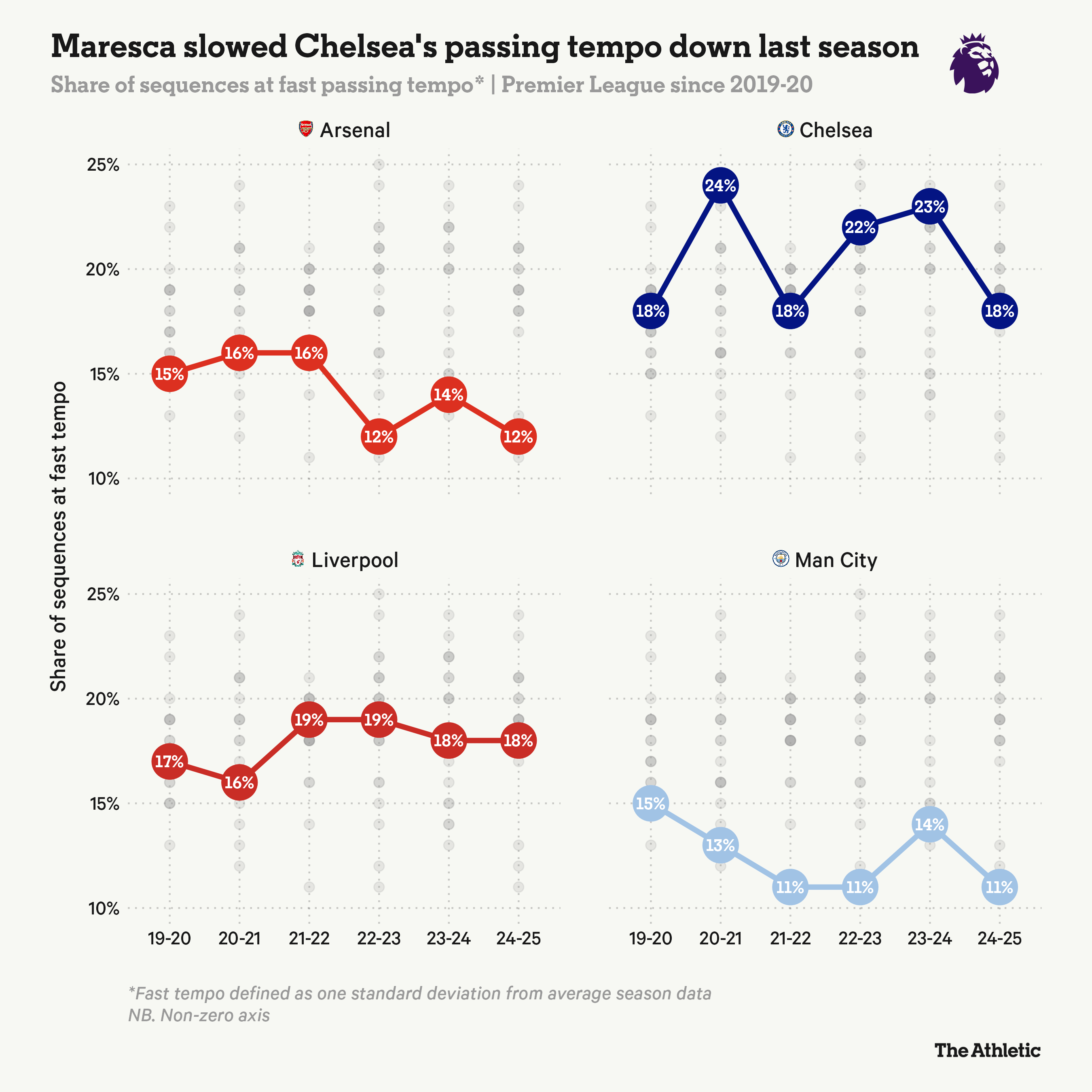 Enzo Maresca thực sự giống Pep Guardiola như thế nào 4