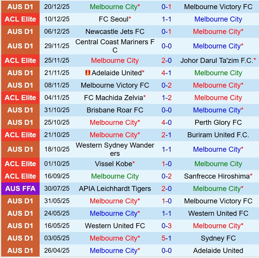 Nhận định Melbourne City vs Macarthur 15h15 ngày 2312 (VĐQG Australia) 2