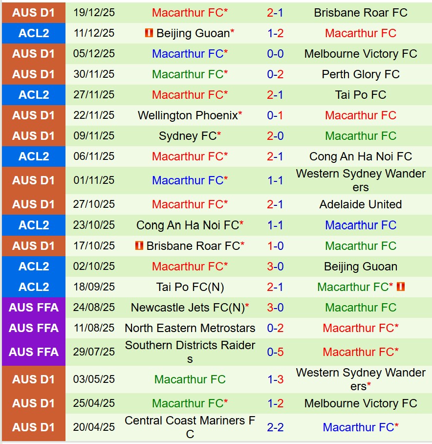 Nhận định Melbourne City vs Macarthur 15h15 ngày 2312 (VĐQG Australia) 3