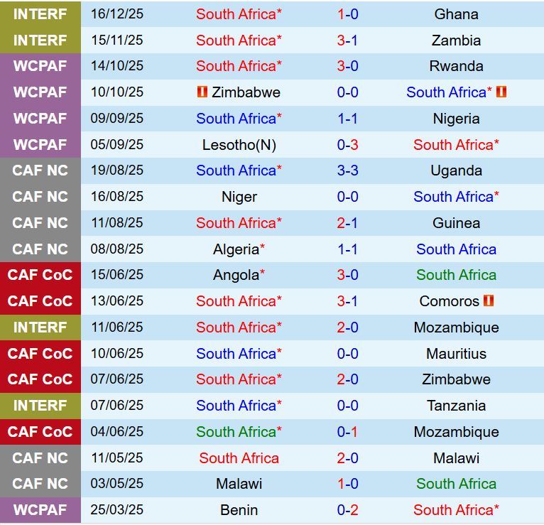 Nhận định Nam Phi vs Angola 0h00 ngày 2312 (AFCON 2025) 2