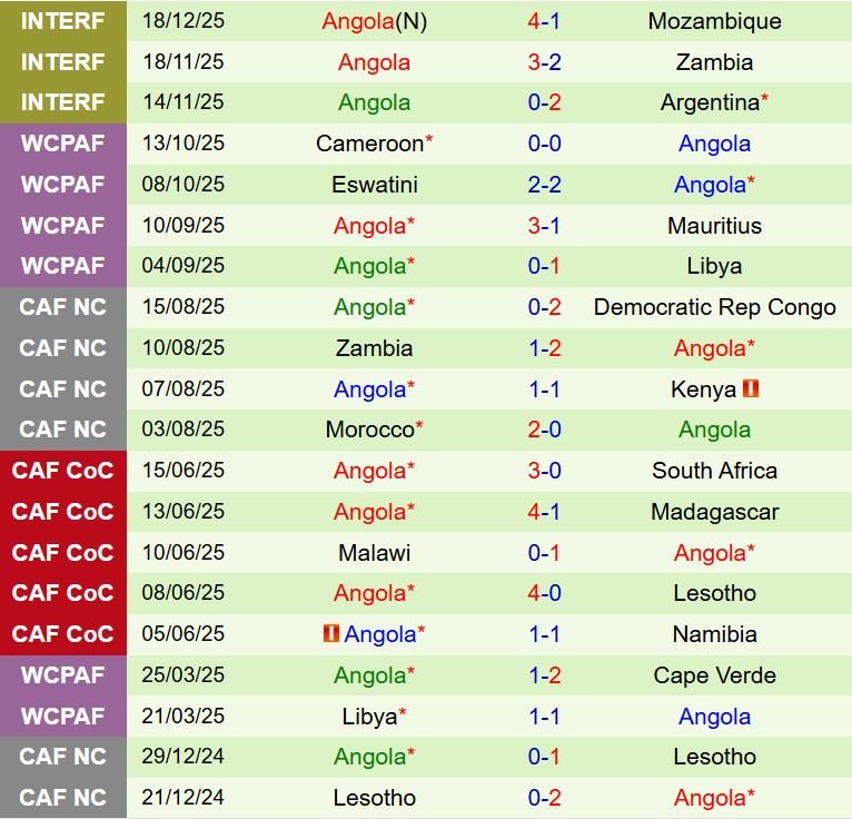 Nhận định Nam Phi vs Angola 0h00 ngày 2312 (AFCON 2025) 3