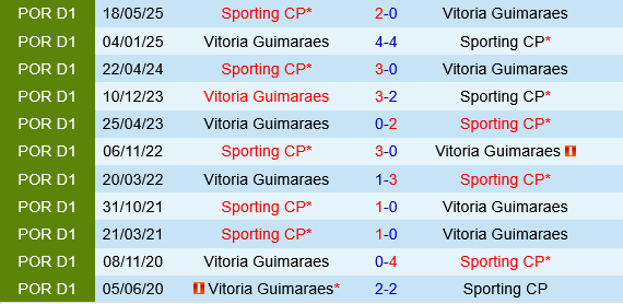 Vitoria Guimaraes vs Sporting Lisbon