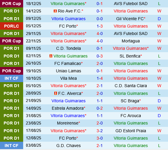 Vitoria Guimaraes vs Sporting Lisbon