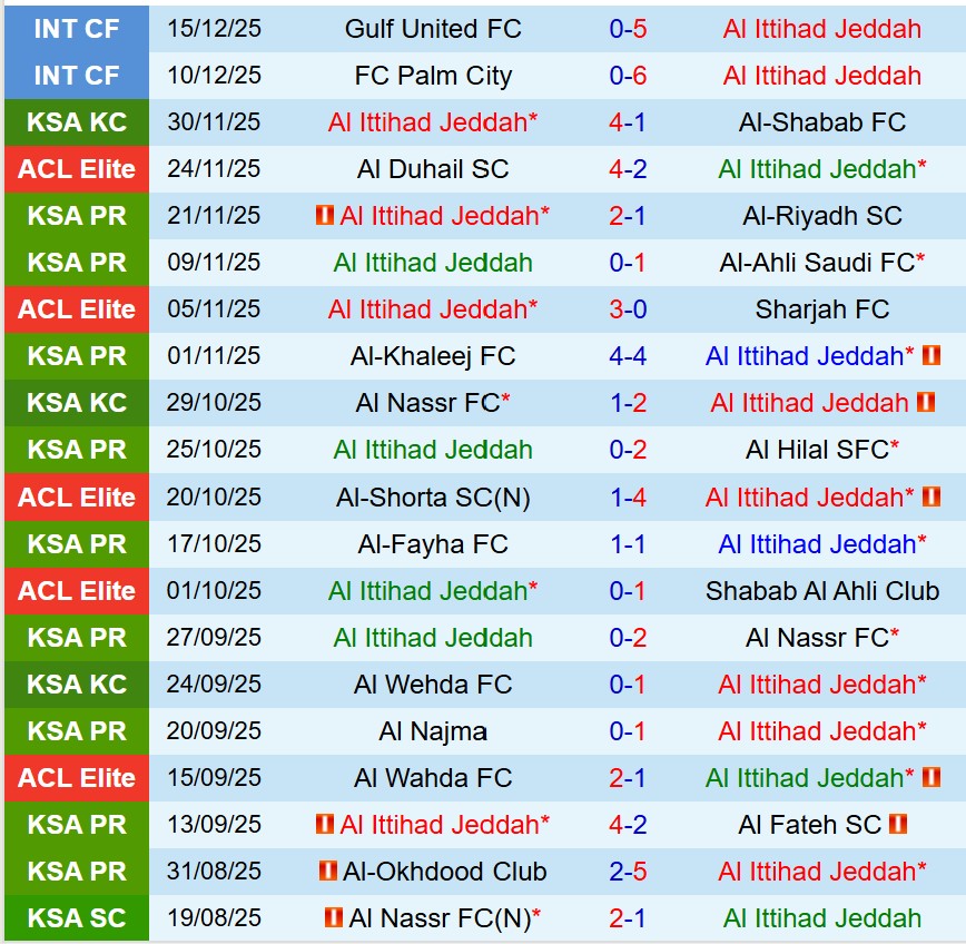 Nhận định Al Ittihad vs Nasaf Qarshi 1h15 ngày 2412 (AFC Champions League Elite) 1