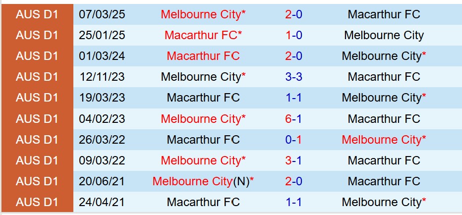 Nhận định Melbourne City vs Macarthur 15h15 ngày 2312 (VĐQG Australia) 1