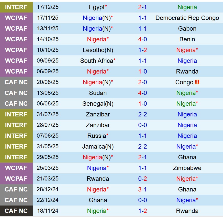 Nhận định Nigeria vs Tanzania 0h30 ngày 2412 (AFCON 2025) 2 Nhận định Nigeria vs Tanzania 0h30 ngày 2412 (AFCON 2025) 2