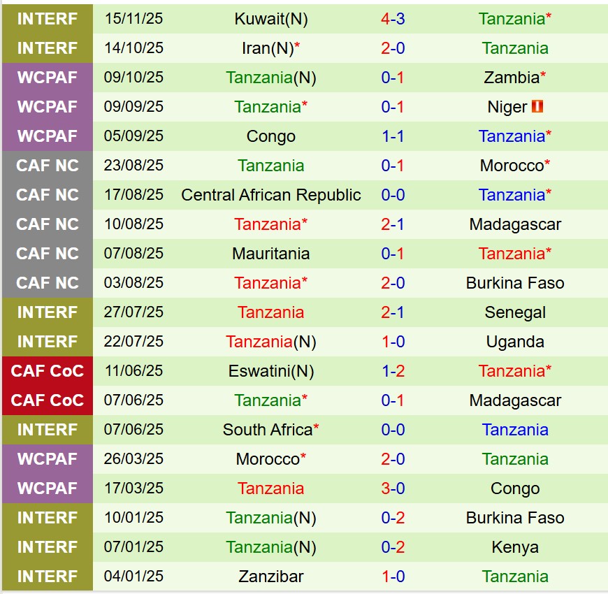 Nhận định Nigeria vs Tanzania 0h30 ngày 2412 (AFCON 2025) 3 Nhận định Nigeria vs Tanzania 0h30 ngày 2412 (AFCON 2025) 3