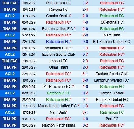 Nhận định Ratchaburi vs Chiangrai 18h00 ngày 2412 (VĐQG Thái Lan 202526) 2