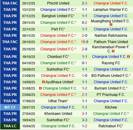 Nhận định Ratchaburi vs Chiangrai 18h00 ngày 2412 (VĐQG Thái Lan 202526) 3