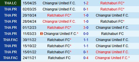 Nhận định Ratchaburi vs Chiangrai 18h00 ngày 2412 (VĐQG Thái Lan 202526) 1