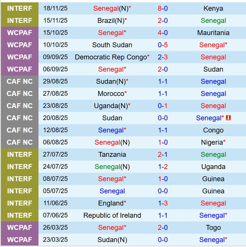 Nhận định Senegal vs Botswana 22h00 ngày 2312 (AFCON 2025) 2