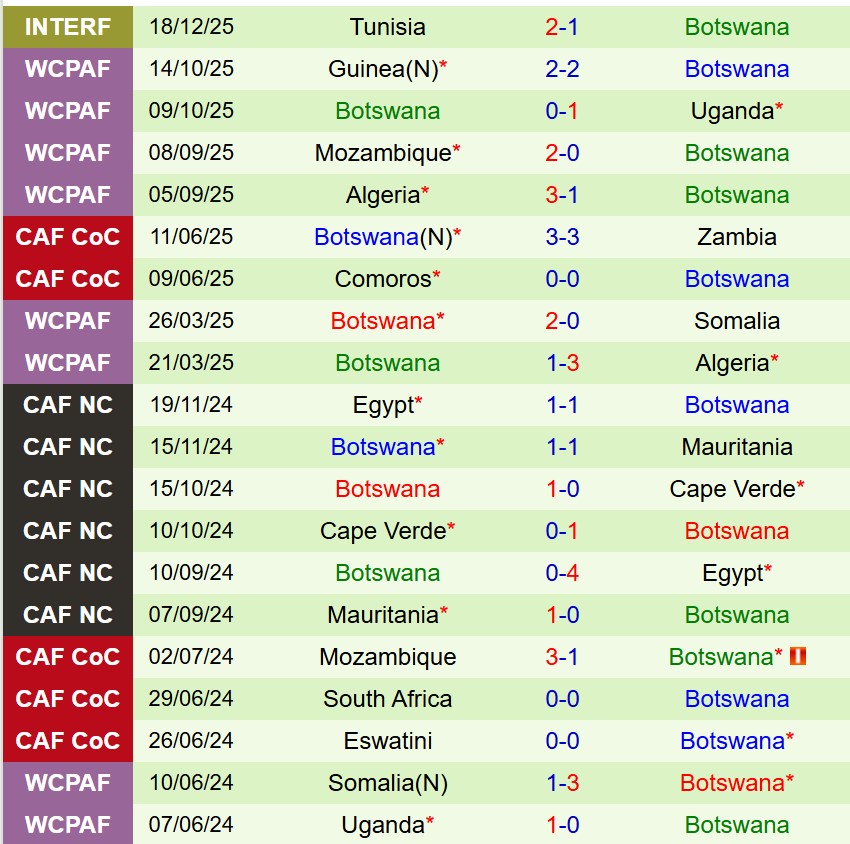 Nhận định Senegal vs Botswana 22h00 ngày 2312 (AFCON 2025) 3