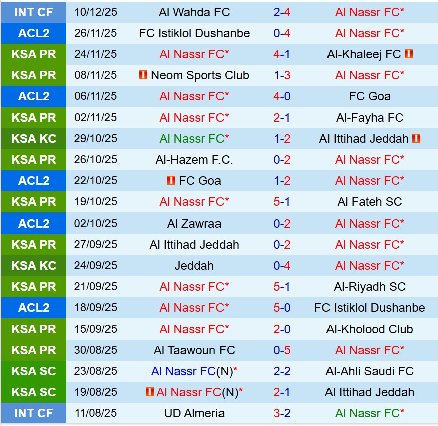 Nhận định Al Nassr vs Al Zawraa 23h00 ngày 2412 (AFC Champions League Two) 2